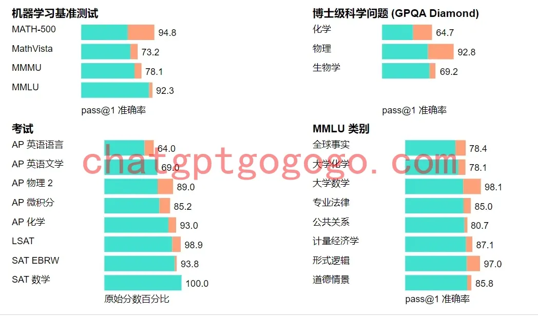 OpenAI模型演进图示