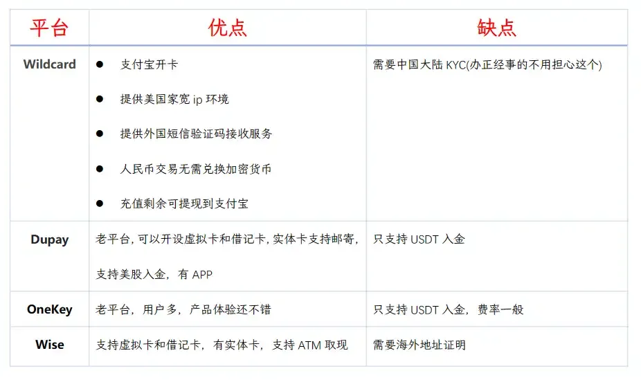 🔥精选5大VISA虚拟信用卡平台｜跨境支付无忧指南💳