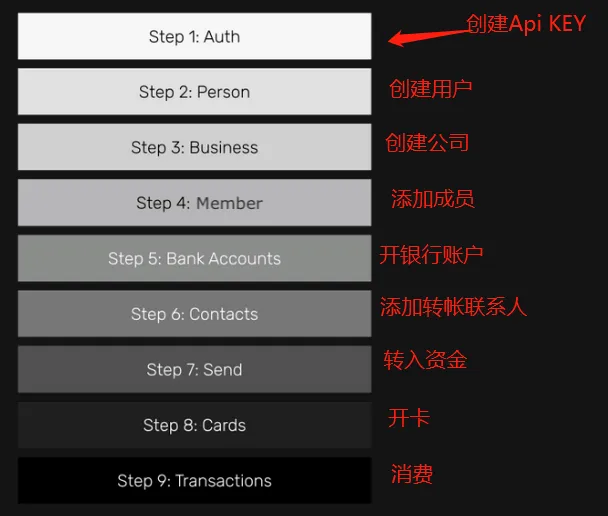 账户管理流程图