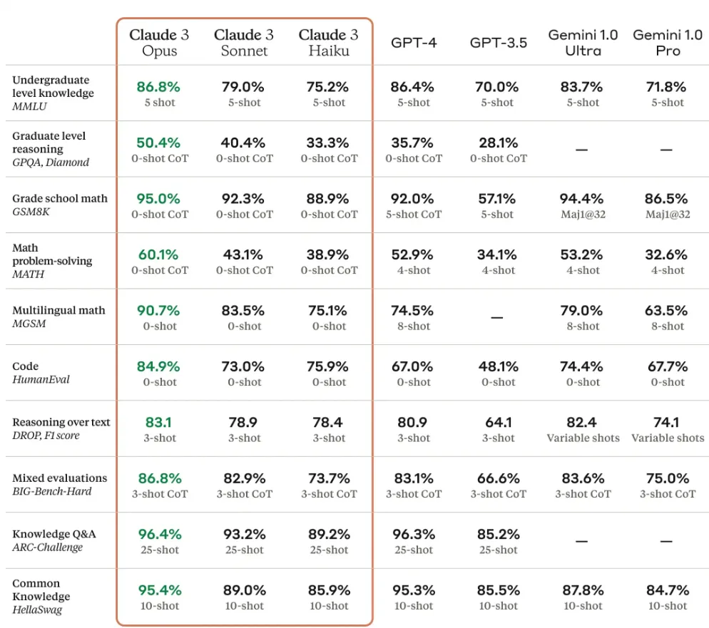 Claude3模型性能对比图