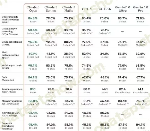 Claude3大模型能力对比图